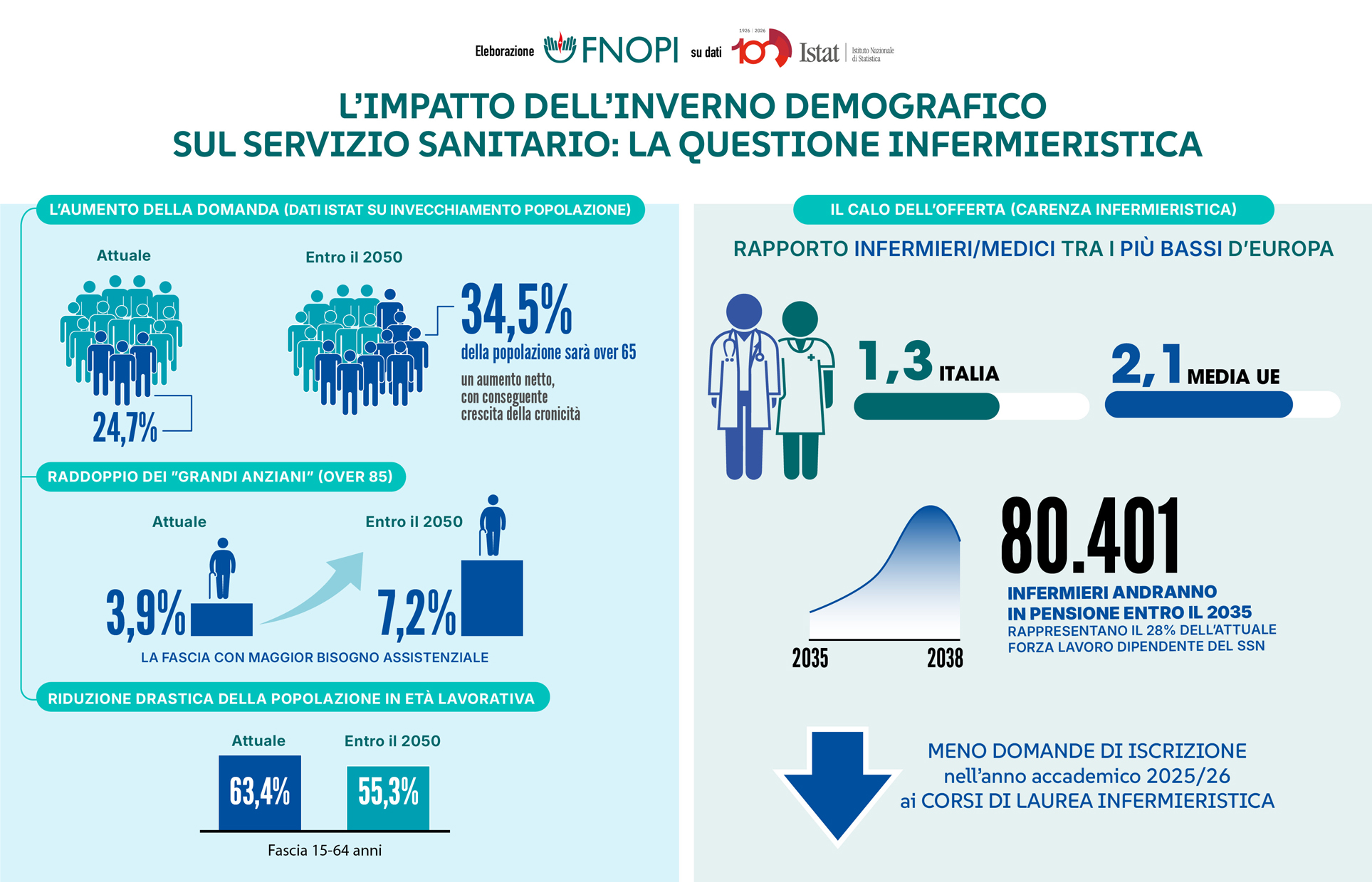 Emergenza infermieri e crisi demografica02